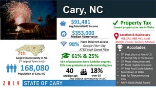 APRIL 2019
Cary, NC
168,080
Avg household income
Have internet access
Google Fiber City
AT&T High Speed Fiber
98%
Largest municipality in NC
2nd largest Town in US
7th
Median home value
$353,000
40
2nd oldest community in NC
18%
Median age over 55
61% of population have Bachelor degrees,
25% have graduate or professional degrees
61% & 25%
Population of Cary, NC
• 5th Best place to live in US
• 6th Safest City in the Nation
• 3rd Most Interconnected
• 4th Most Livable in Nation
• 3rd Best Real Estate Market
• Boomtown of 2016
• Best for Telecommuting
Jobs
• NRPA Gold Medal Award
Accolades
Location & Businesses
HQ: SAS, ABB, HCL, Lord,
Metlife, Cotton, Siemens Medical
Lowest property tax rate in Wake
$91,481 Property Tax
 