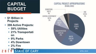 APRIL 2019
CAPITAL
BUDGET
 $1 Billion in
Projects
 398 Active Projects:
 59% Utilities
 21% Transportati
on
 9% Parks
 4% Downtown
 2% Fire
 5% Other
 