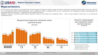 Медійна Програма в Україні
11
51%
85%
47%
35%
31%
52%
82%
55%
28%
23%
45%
77%
54%
27%
24%
53%
77%
60%
26%
21%
68% 66%
59%
...