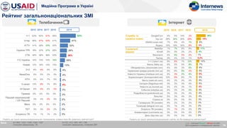 Медійна Програма в Україні
38%
19%
6%
4%
11%
4%
1%
0,2%
12%
7%
6%
5%
5%
5%
5%
5%
4%
4%
4%
4%
3%
3%
2%
2%
2%
2%
2015 2016 2017 2018
Google/Гугл 0% 0% 14% 3%
Укр нэт 28% 34% 35% 28%
UNIAN (unian.net) 7% 6% 4% 7%
Яндекс 16% 19% 16% 8%
Фейсбук 1% 7% 8% 8%
Ютюб 0% 0% 2% 2%
Вконтакте 4% 9% 5% 2%
Твитер 0% 4% 0% 1%
1+1 (1plus1.ua) 9% 6% 7% 10%
Факты (fakty.ua) 6% 5% 5% 8%
Обозреватель (obozrevatel.com) 4% 3% 3% 6%
Украинская правда (pravda.com.ua) 6% 6% 9% 4%
Новости Украины (mediaua.com.ua) 6% 3% 5% 9%
Корреспондент (korrespondent.net) 10% 6% 8% 7%
Вести (vesti-ukr.com) 4% 3% 4% 4%
Сегодня (Segodnya.net) 3% 3% 4% 5%
Новости.ua (novosti.ua) 4% 4% 3% 7%
События (sobytiya.ua) 4% 3% 3% 5%
Подробности (podrobnosti.ua) 3% 3% 3% 4%
Лига.Нет 5% 3% 4% 3%
Страна.ua 0% 0% 0% 0%
Громадське.ТВ (онлайн) 4% 2% 3% 2%
Телеграф (telegraf.com.ua) 0% 1% 0% 3%
Эспрессо.ТВ (онлайн) 3% 1% 2% 2%
Комментарии (comments.ua) 0% 0% 0% 0%
День (day.kiev.ua) 0% 0% 0% 0%
63%
41%
32%
28%
26%
20%
13%
4%
4%
4%
4%
3%
3%
2%
2%
2%
2%
2015 2016 2017 2018
1+1 63% 62% 57% 59%
Інтер 56% 47% 43% 41%
ICTV 31% 28% 33% 33%
Україна ТРК 18% 22% 27% 28%
СТБ 34% 38% 36% 33%
112.Україна 14% 15% 15% 18%
Новий 12% 18% 15% 15%
2+2 6% 4% 4% 6%
NewsOne 0% 0% 2% 3%
НТН 5% 6% 7% 5%
5 канал 13% 8% 7% 8%
24 Канал 6% 4% 5% 3%
Прямий 0% 0% 0% 0%
Перший національний
/ UA Перший
3% 4% 2% 3%
Мега 0% 0% 0% 0%
ТЕТ 3% 3% 2% 2%
Еспрессо.ТВ 1% 1% 1% 2%
Рейтинг загальнонаціональних ЗМІ
16
Телебачення
База: N=1393 / 1333 / 1256 / 1244 / 1057
Споживачі загальнонац. ТБ
N=722 / 812 / 805 / 901 / 766
Споживачі загальнонац. інтернет ЗМІ
Інтернет
2019 2019
Назвіть до трьох загальнонаціональних телеканалів, новини яких Ви дивитесь найчастіше? Назвіть до трьох загальнонаціональних сайтів, які Ви відвідуєте найчастіше?
Служби та
сервіси новин
Соціальні
мережі
х / x – значуще більше / менше на рівні
95% порівняно з попередньою хвилею
 