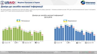 Медійна Програма в Україні
40%
51%
36%
35%
47%
61%
39%
34%
45%
52%
33% 32%
52%
58%
36%
31%
42%
46%
31% 30%
48%
54%
33%
28%...
