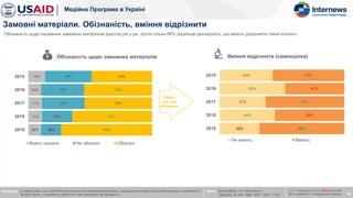 Медійна Програма в Україні
43%
53%
37%
44%
32%
57%
47%
63%
56%
68%
2015
2016
2017
2018
2019
Не вміють Вміють
14%
10%
11%
11%
10%
38%
35%
34%
24%
16%
49%
55%
55%
65%
74%
2015
2016
2017
2018
2019
Важко сказати Не обізнані Обізнані
34
Питання: Чи відомо Вам, що в ЗМІ іноді з’являються оплачені/замовні матеріали, прихована реклама під виглядом звичайних матеріалів?
На Вашу думку, чи вмієте ви відрізнити такі матеріали від звичайних?
Замовні матеріали. Обізнаність, вміння відрізнити
Обізнаність щодо замовних матеріалів Вміння відрізнити (самооцінка)
Серед
тих, хто
обізнаний
Обізнаність щодо існування замовних матеріалів зростає рік у рік, проте тільки 68% українців декларують, що вміють розрізняти такий контент.
База: Вся вибірка, N~1640/хвиля
Обізнані, N~802 / 900 / 900 / 1061 / 1191
х / x – значуще більше / менше на рівні
95% порівняно з попередньою хвилею
 