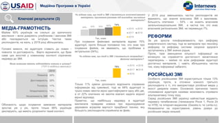 Медійна Програма в Україні
75%
Так, знаю
2015 2016
2017 2018
2019
Про існування фейкових матеріалів відомо 75%
аудиторії, проте більше половини тих, хто знає про
існування фейків, не вважають, що проблема є
актуальною (54%).
Тільки 11% зуміли досконало відрізнити справжню
інформацію від сумнівної, тоді як 68% аудиторії із
трьох новин змогли вірно ідентифікувати одну або дві,
а от 22% опитаних не змогли взагалі надати жодної
вірної відповіді.
Примітно, що найбільшу недовіру в аудиторії
викликала правдива новина про відшкодування
державою аграріям вартості придбаної техніки, яку
більшість респондентів сприйняла як фейк.
У 2019 році зменшилась частка респондентів які
вважають, що знання власника ЗМІ є важливим.
Більшість опитаних - 54% - не знають власників
загальнонаціональних ЗМІ, а частка тих, хто знає
власників регіональних ЗМІ, не перевищує 7%.
РЕФОРМИ
За рік зросла поінформованість про реформу
енергетичного сектору, тоді як матеріали про пенсійну
реформу та реформу системи охорони здоров’я
зустрічались у ЗМІ значно рідше.
Проте, таке зменшення кількості інформації не
вплинуло на сприйняття достатності висвітлення
перетворень – майже по всім реформам аудиторії
достатньо матеріалів, і, навіть збільшилась частка
тих, кому інформації забагато.
РОСІЙСЬКІ ЗМІ
Особисто російськими ЗМІ користуються тільки 13%
українців, проте, в оточенні кожного третього
респондента є ті, хто використовує російські медіа у
якості джерела новин. Основною причиною такого
споживання аудиторія називає можливість отримати
альтернативну точку зору.
Серед російських ЗМІ українці найчастіше віддають
перевагу телебаченню (телеканали Росія 1, Росія 24
та НТВ) та інтернет-виданням (Gazeta.ru та Lenta.ru).
Незважаючи на користування, рівень довіри до
російських медіа низький.
МЕДІА-ГРАМОТНІСТЬ
Майже 60% українців не схильні до критичного
мислення – вони довіряють улюбленим / звичним ЗМІ
або покладаються на інтуїцію. Частка таких
респондентів, на жаль, у 2019 році збільшилась.
Головні вимоги, які аудиторія ставить до новин -
повнота та достовірність. Варто відзначити, що брак
саме цих якостей у новинному контенті спричиняє
недовіру до ЗМІ.
Обізнаність щодо існування замовних матеріалів
зростає рік у рік, проте тільки 68% українців
декларують, що вміють розрізняти такий контент.
49% 55% 55% 65% 74%
Так, знаю
2015 2016
2017 2018
2019
Чи відомо вам, що іноді в ЗМІ з’являються оплачені/замовні
матеріали, прихована реклама під виглядом звичайних
матеріалів?
9
Ключові результати (3)
Яким вимогам мають відповідати новини в цілому?
(ТОП-5 найбільш важливих)
2019
Повнота 22%
Достовірність 22%
Точність 11%
Оперативність 11%
Незалежність ЗМІ 10%
Чи відомо вам, що іноді в ЗМІ з’являються неправдиві /
фейкові матеріали?
 