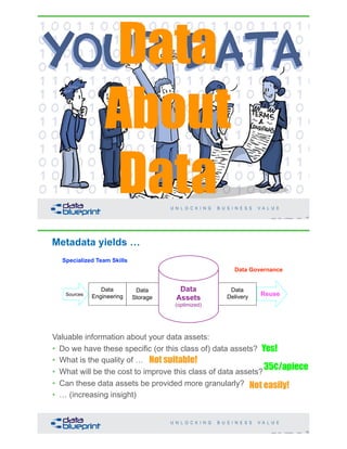 11Copyright 2019 by Data Blueprint Slide #
Data
About
Data
Metadata yields …
12Copyright 2019 by Data Blueprint Slide #
Sources
Data
Engineering
Data
Delivery
Data
Storage
Data
Assets
(optimized)
Specialized Team Skills
Data Governance
Valuable information about your data assets:
• Do we have these specific (or this class of) data assets?
• What is the quality of …
• What will be the cost to improve this class of data assets?
• Can these data assets be provided more granularly?
• … (increasing insight)
Yes!
Not suitable!
35¢/apiece
Not easily!
Reuse
 