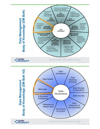 13Copyright 2019 by Data Blueprint Slide #
DataManagement
BodyofKnowledge(DMBoK)
14Copyright 2019 by Data Blueprint Slide #
DataManagement
BodyofKnowledge(DMBoKV2)
 