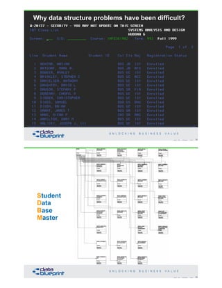 Why data structure problems have been difficult?
33Copyright 2019 by Data Blueprint Slide #
34Copyright 2019 by Data Blueprint Slide #
Student
Data
Base
Master
 