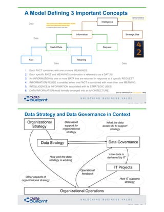 Data
Data
Data
Information
Fact Meaning
Request
[Built on definitions from Dan Appleton 1983]
Intelligence
Strategic Use
Data
Data
Data Data
39Copyright 2019 by Data Blueprint Slide #
“You can have data without information, but you
cannot have information without data”
— Daniel Keys Moran, Science Fiction Writer
1. Each FACT combines with one or more MEANINGS.
2. Each specific FACT and MEANING combination is referred to as a DATUM.
3. An INFORMATION is one or more DATA that are returned in response to a specific REQUEST
4. INFORMATION REUSE is enabled when one FACT is combined with more than one MEANING.
5. INTELLIGENCE is INFORMATION associated with its STRATEGIC USES.
6. DATA/INFORMATION must formally arranged into an ARCHITECTURE.
Wisdom & knowledge are
often used synonymously
Useful Data
A Model Defining 3 Important Concepts
Data Strategy and Data Governance in Context
40Copyright 2019 by Data Blueprint Slide #
Organizational
Strategy
Data Strategy
IT Projects
Organizational Operations
Data Governance
Data asset
support for
organizational
strategy
What the data
assets do to support
strategy
How well the data
strategy is working
Operational
feedback
How data is
delivered by IT
How IT supports
strategy
Other aspects of
organizational strategy
 