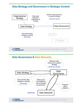 Data Strategy and Governance in Strategic Context
41Copyright 2019 by Data Blueprint Slide #
Organizational
Strategy
Data Strategy Data Governance
Data asset
support for
organizational
strategy
What the data assets do
to support strategy
How well the data
strategy is working
(Business Goals)
(Metadata)
IT Projects
How data is
delivered by IT
Data Governance & Data Stewards
42Copyright 2019 by Data Blueprint Slide #
Data Strategy
Data
Governance
What the data
assets do to support
strategy
How well the data
strategy is working
(Business Goals)
(Metadata)
Data Stewards
What is the
most effective
use of steward
investments?
(Metadata)
Progress,
plans,
problems
 