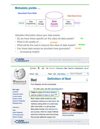 Metadata yields …
47Copyright 2019 by Data Blueprint Slide #
Sources
Data
Engineering
Data
Delivery
Data
Storage
Data
Assets
(optimized)
Reuse
Specialized Team Skills
Data Governance
Valuable information about your data assets:
• Do we have these specific (or this class of) data assets?
• What is the quality of …
• What will be the cost to improve this class of data assets?
• Can these data assets be provided more granularly?
• … (increasing insight)
Yes!
Not suitable!
35¢/apiece
Not easily!
48Copyright 2019 by Data Blueprint Slide #
Definition of Bed
 