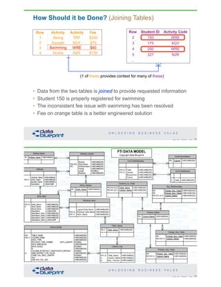 Row Activity Activity
Code
Fee
1 Skiing TRF $200
2 Squash XGY $75
3 Swimming WRE $40
4 Scuba N2R $150
How Should it be Done? (Joining Tables)
53Copyright 2019 by Data Blueprint Slide #
Row Student ID Activity Code
2 150 WRE
3 175 XGY
4 200 WRE
5 327 N2R
...
(1 of these provides context for many of these)
• Data from the two tables is joined to provide requested information
• Student 150 is properly registered for swimming
• The inconsistent fee issue with swimming has been resolved
• Fee on orange table is a better engineered solution
Swimming WRE $40
FTI Metadata Model
54Copyright 2019 by Data Blueprint Slide #
 