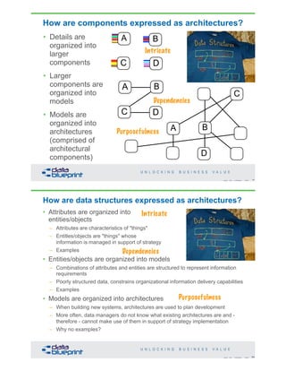 How are components expressed as architectures?
63Copyright 2019 by Data Blueprint Slide #
A B
C D
A B
C D
A
D
C
B
Intricate
Dependencies
Purposefulness
• Details are
organized into
larger
components
• Larger
components are
organized into
models
• Models are
organized into
architectures
(comprised of
architectural
components)
How are data structures expressed as architectures?
• Attributes are organized into
entities/objects
– Attributes are characteristics of "things"
– Entitles/objects are "things" whose
information is managed in support of strategy
– Examples
• Entities/objects are organized into models
– Combinations of attributes and entities are structured to represent information
requirements
– Poorly structured data, constrains organizational information delivery capabilities
– Examples
• Models are organized into architectures
– When building new systems, architectures are used to plan development
– More often, data managers do not know what existing architectures are and -
therefore - cannot make use of them in support of strategy implementation
– Why no examples?
64Copyright 2019 by Data Blueprint Slide #
Intricate
Dependencies
Purposefulness
 