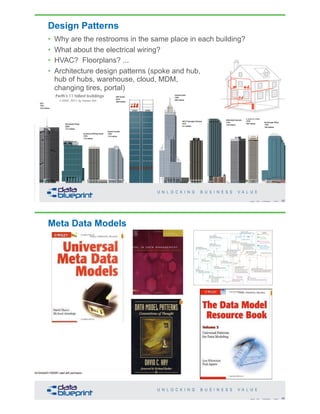 Design Patterns
• Why are the restrooms in the same place in each building?
• What about the electrical wiring?
• HVAC? Floorplans? ...
• Architecture design patterns (spoke and hub,
hub of hubs, warehouse, cloud, MDM,
changing tires, portal)
65Copyright 2019 by Data Blueprint Slide #
http://dmreview.com/article_sub.cfm?articleID=1000941 used with permission
Meta Data Models
66Copyright 2019 by Data Blueprint Slide #
 
