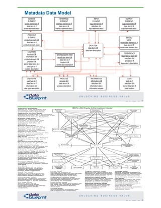 Metadata Data Model
SCREEN
ELEMENT
screen element id #
data item id #
screen element descr.
INTERFACE
ELEMENT
interface element id #
data item id #
interface element descr.
INPUT
ELEMENT
input element id #
data item id #
input element descr.
OUTPUT
ELEMENT
output element id #
data item id #
output element descr.
MODEL
VIEW
model view element id #
data item id #
model view element des.
DEPENDENCY
dependency elem id #
data item id #
process id #
dependency description
CODE
code id #
data item id #
stored data item #
code location
INFORMATION
information id #
data item id #
information descr.
information request
PROCESS
process id #
data item id #
process description
USER TYPE
user type id #
data item id #
information id #
user type description
LOCATION
location id #
information id #
printout element id #
process id #
stored data items id #
user type id #
location description
PRINTOUT
ELEMENT
printout element id #
data item id #
printout element descr.
STORED DATA ITEM
stored data item id #
data item id #
location id #
stored data description
DATA ITEM
data item id #
data item description
67Copyright 2019 by Data Blueprint Slide #
68Copyright 2019 by Data Blueprint Slide #
Business Goals Model
Defines the mission of the
enterprise, its long-range goals,
and the business policies and
assumptions that affect its
operations.
Business Rules Model
Records rules that govern the
operation of the business and the
Business Events that trigger
execution of Business Processes.
Enterprise Structure Model
Defines the scope of the enterprise
to be modeled. Assigns a name to the
model that serves to qualify each
component of the model.
Extension Support Model
Provides for tactical Information
Model extensions to support special
tool needs.
Info Usage Model
Specifies which of the
Entity-Relationship Model
component instances are used by
other Information Model
components.
Global Text Model
Supports recording of extended
descriptive text for many of the
Information Model components.
DB2 Model
Refines the definition of a Relational
Database design to a DB2-specific
design.
IMS Structures Model
Defines the component structures
and elements and the application
program views of an IMS Database.
Flow Model
Specifies which of the Entity
Relationship Model component
instances are passed between
Process Model components.
Applications Structure Model
Defines the overall scope of an automated
Business Application, the components of the
application and how they fit together.
Data Structures Model
Defines the data structures and their
elements used in an automated
Business Application.
Application Build Model
Defines the tools, parameters and
environment required to build an
automated Business Application.
Derivations/Constraints Model
Records the rules for deriving legal
values for instances of
Entity-Relationship Model
components, and for controlling the
use or existence of E-R instance.
Entity-Relationship Model
Defines the Business Entities, their
properties (attributes) and the
relationships they have with other
Business Entities.
Organization/Location Model
Records the organization structure
and location definitions for use in
describing the enterprise.
Process Model
Defines Business Processes, their
sub processes and components.
Relational Database Model
Describes the components of a
Relational Database design in
terms common to all SAA
relational DBMSs.
Test Model
Identifies the various file (test
procedures, test cases, etc.)
affiliated with an automated
business Application for use in
testing that application.
Library Model
Records the existence of
non-repository files and the role they
play in defining and building an
automated Business Application.
Panel/Screen Model
Identifies the Panels and Screens and
the fields they contain as elements
used in an automated Business
Application.
Program Elements Model
Identifies the various pieces and
elements of application program
source that serve as input to the
application build process.
Value Domain Model
Defines the data characteristics
and allowed values for
information items.
Strategy Model
Records business strategies to
resolve problems, address goals,
and take advantage of business
opportunities. It also records
the actions and steps to be taken.Resource/Problem Model
Identifies the problems and needs
of the enterprise, the projects
designed to address those needs,
and the resources required.
Process Model
Extension
Support Model
Application
Structure
Model
DB2 Model
Relational
Database
Model
Global Text
Model
Strategy
Model
Derivations/
Constriants
Model
Application
Build Model
Test Model
Panel/ Screen
Model
IMS Structure
Model
Data
Structure
Model
Program
Elements
Model
Business
Model
Goals
Organization/
LocationModel
Resource/
Problem
Model
Enterprise
Structure
Model
Entity-
Relationship
Model
Info Usage
Model
Value Domain
Model
Flow Model
Business
Rules Model
Library
Model
IBM's AD/Cycle Information Model
 
