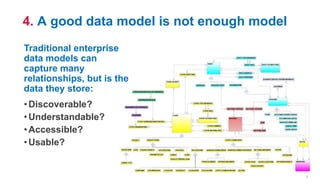 3
4. A good data model is not enough model
Traditional enterprise
data models can
capture many
relationships, but is the
data they store:
•Discoverable?
•Understandable?
•Accessible?
•Usable?
 