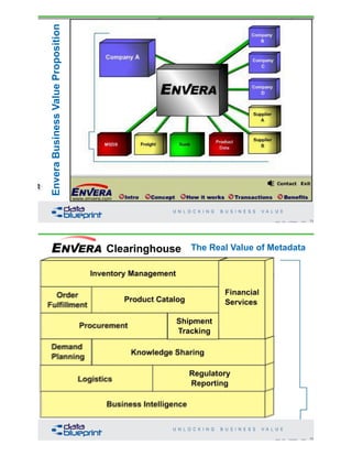 EnveraBusinessValueProposition
73Copyright 2019 by Data Blueprint Slide #
74Copyright 2019 by Data Blueprint Slide #
The Real Value of Metadata
 