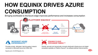 Equinix.com | © 2019 Equinix, Inc.
EQUINIX CLOUD
EXCHANGE FABRIC™
Directly, securely and dynamically connects distributed infrastructure and digital
ecosystems globally on Platform Equinix® via software-defined interconnection.
HOW EQUINIX DRIVES AZURE
CONSUMPTION
Bringing workloads to the Azure edge improves performance and increases consumption
MICROSOFT AZURE
EXPRESSROUTETM
Provides private, dedicated, high-throughput network
connection to Microsoft Azure and Office 365.
Dedicated
ExpressRoute
connection
into Azure
Equinix Cloud
Exchange Fabric™
Microsoft
ExpressRoute
10G
Cross
Connect
Public Internet
Network Service
Provider
Enterprise
Infrastructure
 