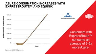 Equinix.com | © 2019 Equinix, Inc.
AZURE CONSUMPTION INCREASES WITH
EXPRESSROUTE™ AND EQUINIX
$300,000
$250,000
$200,000
$150,000
$100,000
$50,000
$0
AzureConsumerRevenue/Month
Time
Customers with
ExpressRoute™
consume an
average of 3-5x
more Azure.
Microsoft ExpressRoute™
 