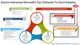 Equinix.com | © 2019 Equinix, Inc.Equinix.com | © 2019 Equinix, Inc.
Equinix Addresses Microsoft’s Top Obstacles To Cloud Adoption
(Resource: “Microsoft Cloud Operating Model” customer guidance)
 