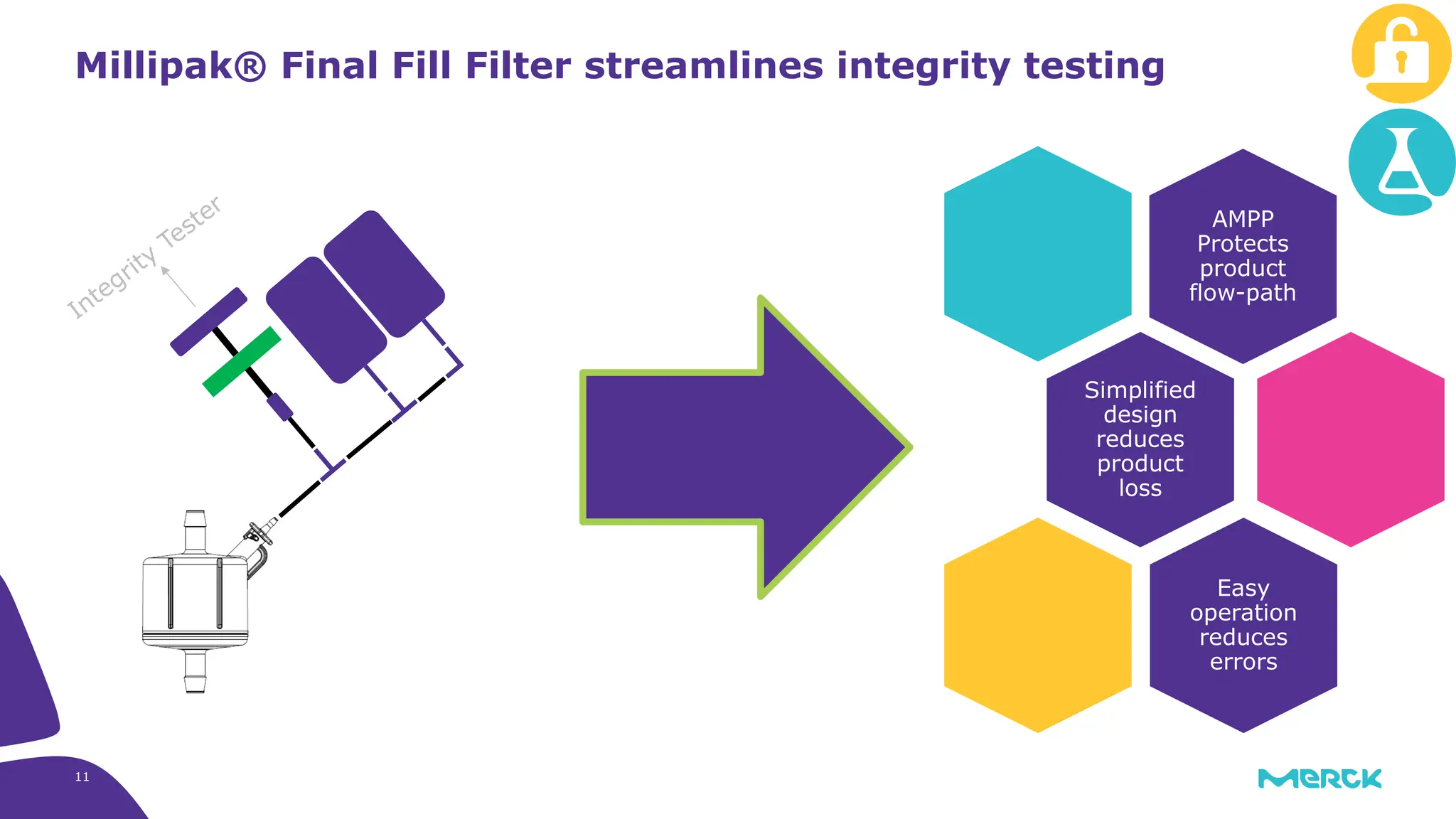 11
Millipak® Final Fill Filter streamlines integrity testing
Integrity
Tester
AMPP
Protects
product
flow-path
Simplified
design
reduces
product
loss
Easy
operation
reduces
errors
 