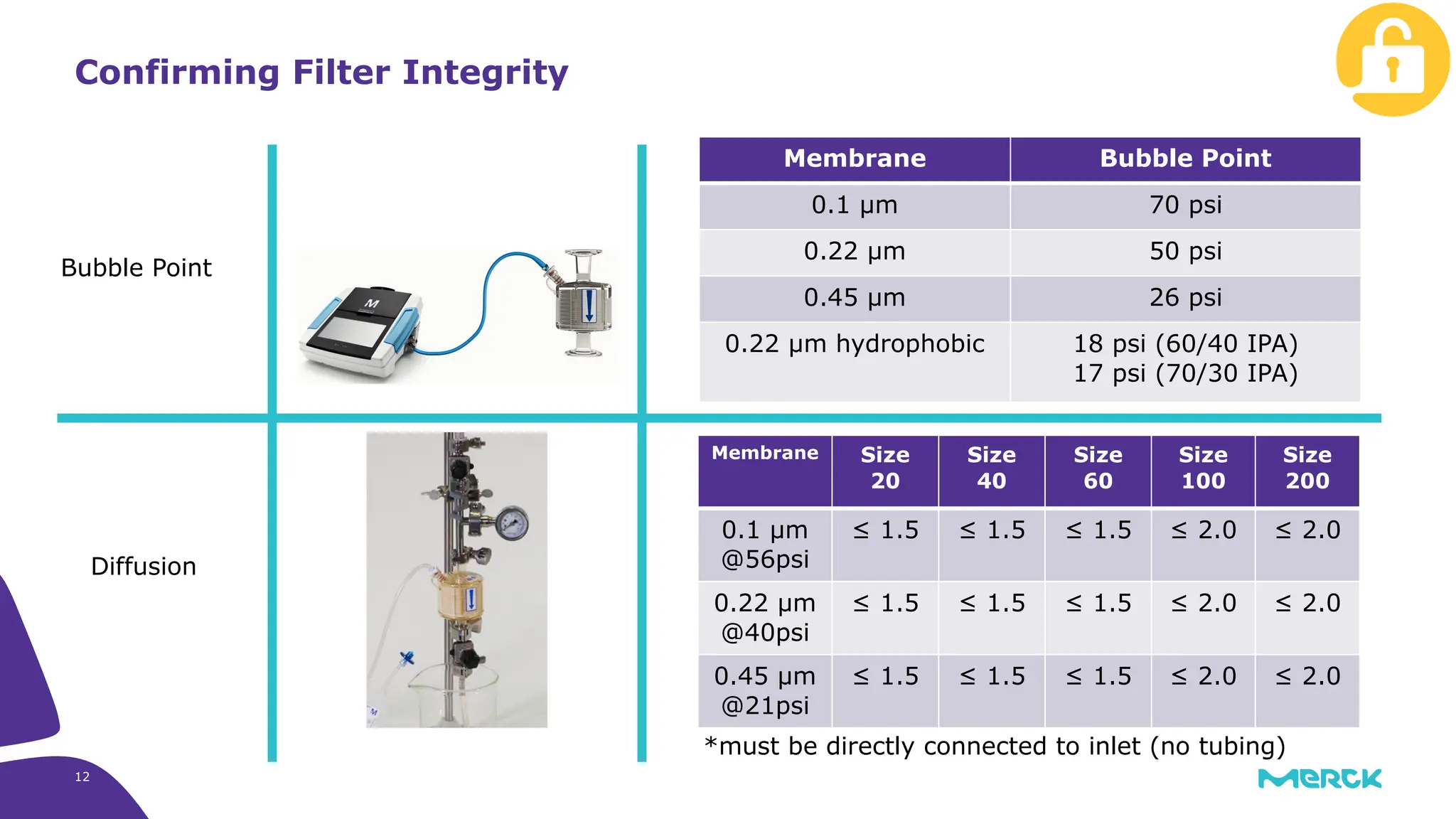12
Confirming Filter Integrity
Membrane Size
20
Size
40
Size
60
Size
100
Size
200
0.1 µm
@56psi
≤ 1.5 ≤ 1.5 ≤ 1.5 ≤ 2.0 ≤ 2.0
0.22 µm
@40psi
≤ 1.5 ≤ 1.5 ≤ 1.5 ≤ 2.0 ≤ 2.0
0.45 µm
@21psi
≤ 1.5 ≤ 1.5 ≤ 1.5 ≤ 2.0 ≤ 2.0
Membrane Bubble Point
0.1 µm 70 psi
0.22 µm 50 psi
0.45 µm 26 psi
0.22 µm hydrophobic 18 psi (60/40 IPA)
17 psi (70/30 IPA)
Bubble Point
Diffusion
*must be directly connected to inlet (no tubing)
 