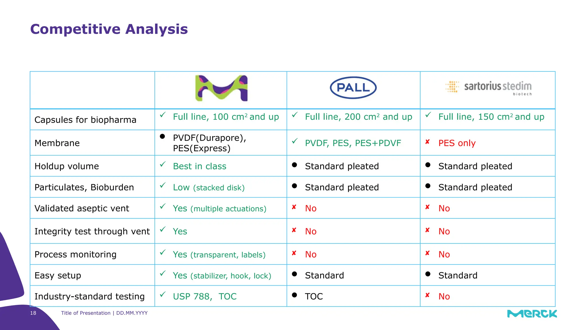 18 Title of Presentation | DD.MM.YYYY
Competitive Analysis
Capsules for biopharma
 Full line, 100 cm2
and up  Full line, 200 cm2
and up  Full line, 150 cm2
and up
Membrane
 PVDF(Durapore),
PES(Express)
 PVDF, PES, PES+PDVF  PES only
Holdup volume  Best in class  Standard pleated  Standard pleated
Particulates, Bioburden  Low (stacked disk)  Standard pleated  Standard pleated
Validated aseptic vent  Yes (multiple actuations)  No  No
Integrity test through vent  Yes  No  No
Process monitoring  Yes (transparent, labels)  No  No
Easy setup  Yes (stabilizer, hook, lock)  Standard  Standard
Industry-standard testing  USP 788, TOC  TOC  No
 