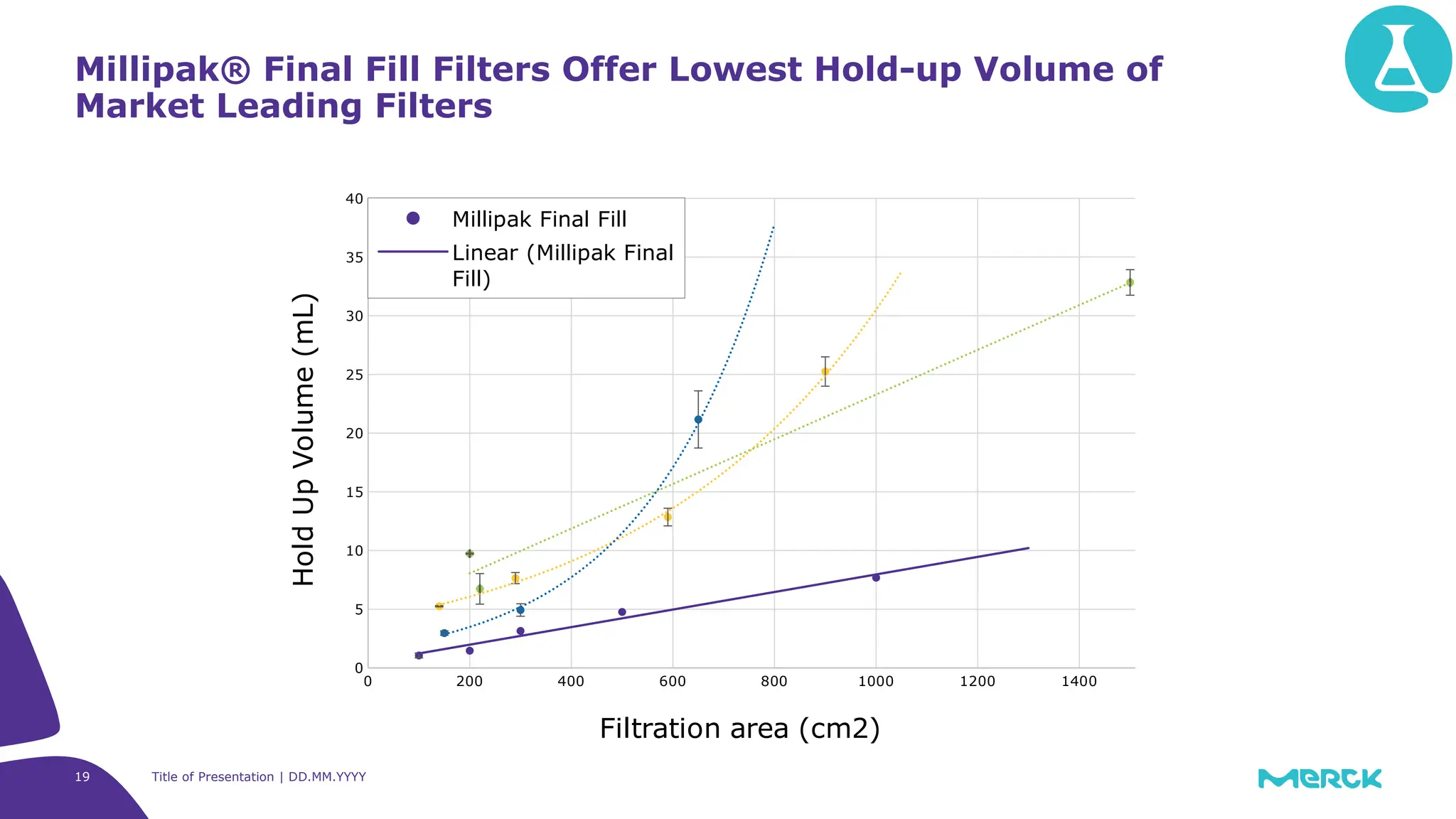 19 Title of Presentation | DD.MM.YYYY
Millipak® Final Fill Filters Offer Lowest Hold-up Volume of
Market Leading Filters
0 200 400 600 800 1000 1200 1400
0
5
10
15
20
25
30
35
40
Millipak Final Fill
Linear (Millipak Final
Fill)
Filtration area (cm2)
Hold
Up
Volume
(mL)
 