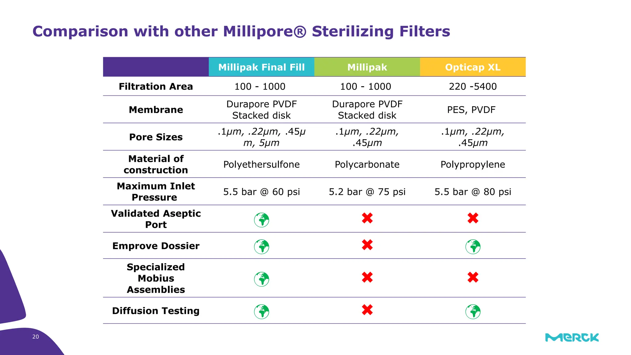 20
Comparison with other Millipore® Sterilizing Filters
Millipak Final Fill Millipak Opticap XL
Filtration Area 100 - 1000 100 - 1000 220 -5400
Membrane
Durapore PVDF
Stacked disk
Durapore PVDF
Stacked disk
PES, PVDF
Pore Sizes
.1μm, .22μm, .45μ
m, 5μm
.1μm, .22μm,
.45μm
.1μm, .22μm,
.45μm
Material of
construction
Polyethersulfone Polycarbonate Polypropylene
Maximum Inlet
Pressure
5.5 bar @ 60 psi 5.2 bar @ 75 psi 5.5 bar @ 80 psi
Validated Aseptic
Port   
Emprove Dossier   
Specialized
Mobius
Assemblies
  
Diffusion Testing   
 