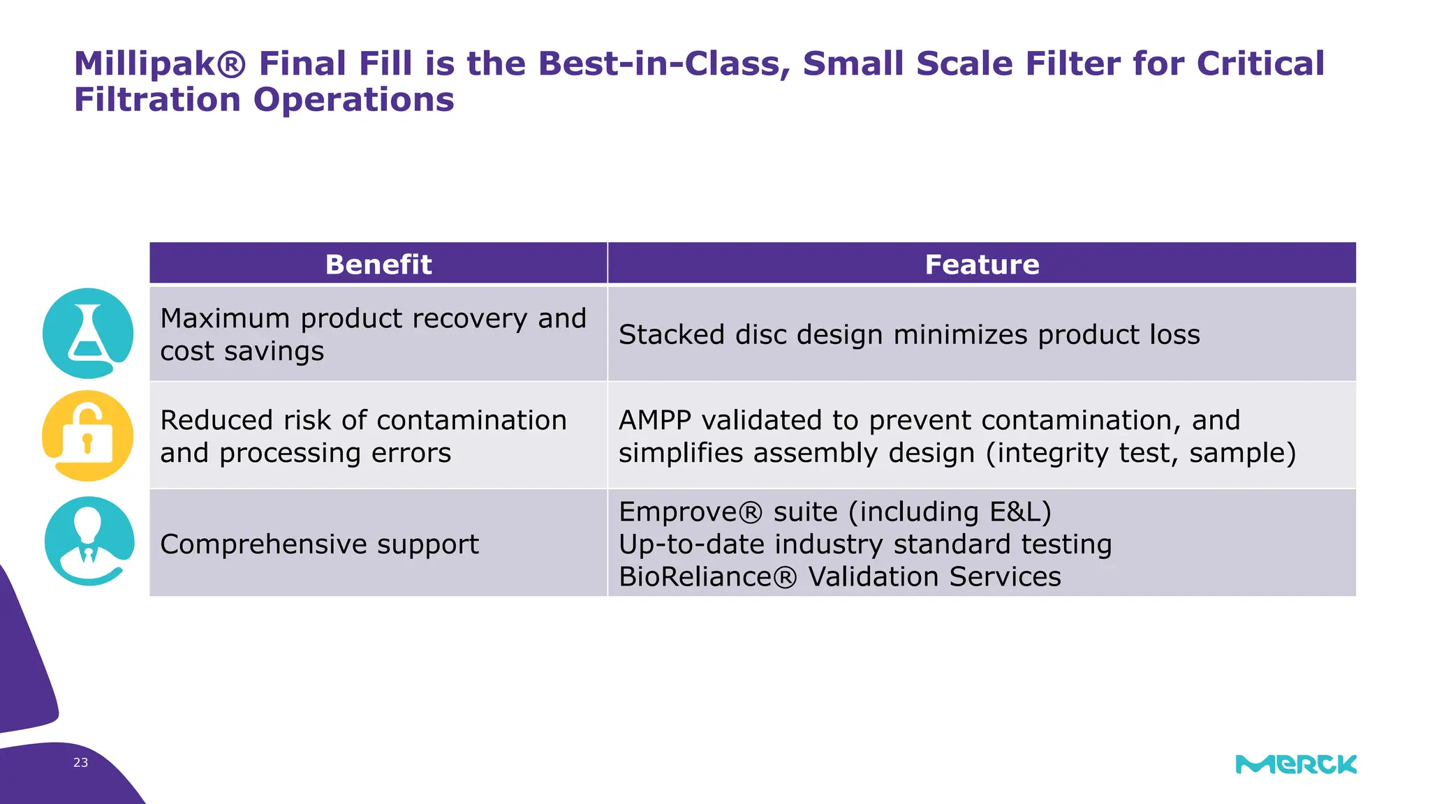 23
Millipak® Final Fill is the Best-in-Class, Small Scale Filter for Critical
Filtration Operations
Benefit Feature
Maximum product recovery and
cost savings
Stacked disc design minimizes product loss
Reduced risk of contamination
and processing errors
AMPP validated to prevent contamination, and
simplifies assembly design (integrity test, sample)
Comprehensive support
Emprove® suite (including E&L)
Up-to-date industry standard testing
BioReliance® Validation Services
 