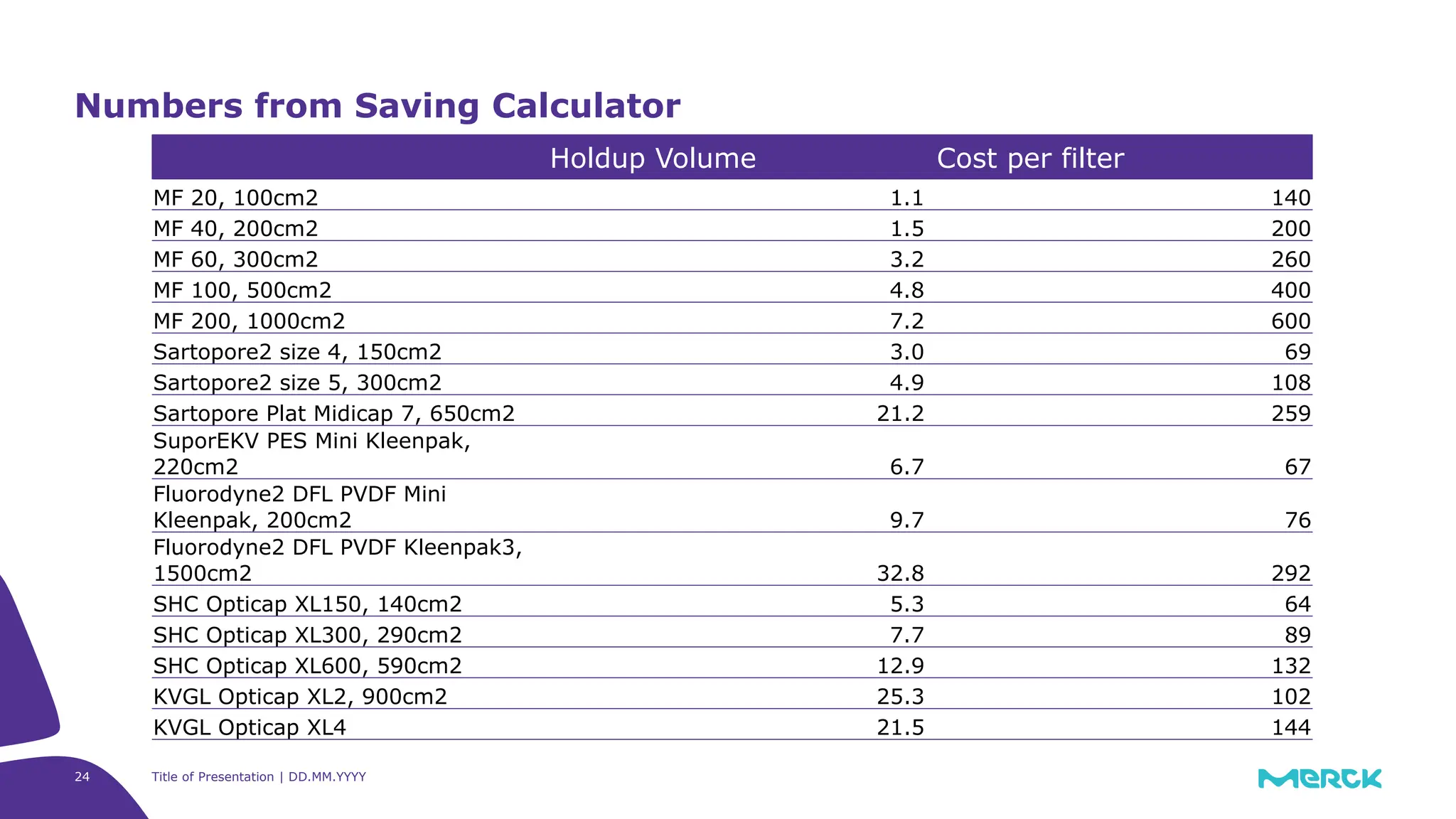 24 Title of Presentation | DD.MM.YYYY
Holdup Volume Cost per filter
MF 20, 100cm2 1.1 140
MF 40, 200cm2 1.5 200
MF 60, 300cm2 3.2 260
MF 100, 500cm2 4.8 400
MF 200, 1000cm2 7.2 600
Sartopore2 size 4, 150cm2 3.0 69
Sartopore2 size 5, 300cm2 4.9 108
Sartopore Plat Midicap 7, 650cm2 21.2 259
SuporEKV PES Mini Kleenpak,
220cm2 6.7 67
Fluorodyne2 DFL PVDF Mini
Kleenpak, 200cm2 9.7 76
Fluorodyne2 DFL PVDF Kleenpak3,
1500cm2 32.8 292
SHC Opticap XL150, 140cm2 5.3 64
SHC Opticap XL300, 290cm2 7.7 89
SHC Opticap XL600, 590cm2 12.9 132
KVGL Opticap XL2, 900cm2 25.3 102
KVGL Opticap XL4 21.5 144
Numbers from Saving Calculator
 