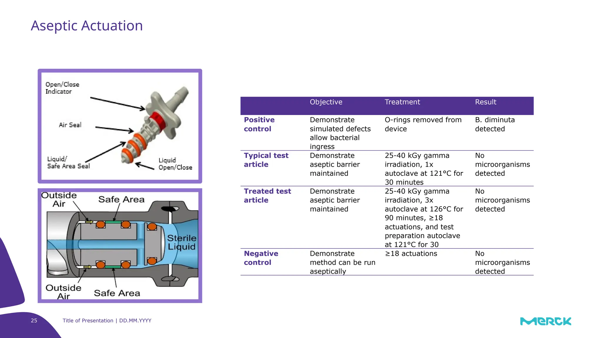 25 Title of Presentation | DD.MM.YYYY
Aseptic Actuation
Test
parameter
Objective Treatment Result
Positive
control
Demonstrate
simulated defects
allow bacterial
ingress
O-rings removed from
device
B. diminuta
detected
Typical test
article
Demonstrate
aseptic barrier
maintained
25-40 kGy gamma
irradiation, 1x
autoclave at 121°C for
30 minutes
No
microorganisms
detected
Treated test
article
Demonstrate
aseptic barrier
maintained
25-40 kGy gamma
irradiation, 3x
autoclave at 126°C for
90 minutes, ≥18
actuations, and test
preparation autoclave
at 121°C for 30
No
microorganisms
detected
Negative
control
Demonstrate
method can be run
aseptically
≥18 actuations No
microorganisms
detected
 