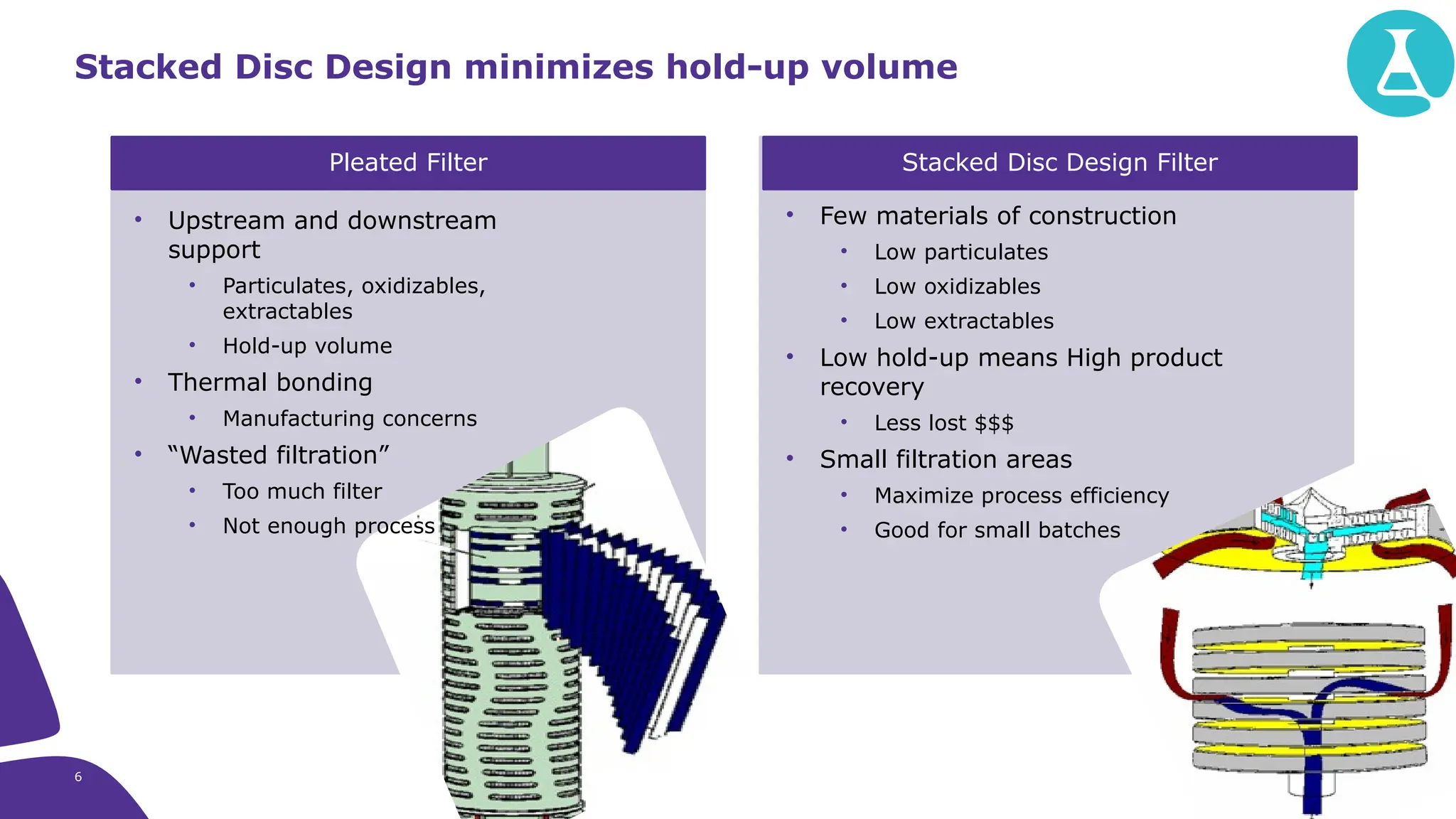 6
Stacked Disc Design minimizes hold-up volume
Pleated Filter Stacked Disc Design Filter
.
• Upstream and downstream
support
• Particulates, oxidizables,
extractables
• Hold-up volume
• Thermal bonding
• Manufacturing concerns
• “Wasted filtration”
• Too much filter
• Not enough process
• Few materials of construction
• Low particulates
• Low oxidizables
• Low extractables
• Low hold-up means High product
recovery
• Less lost $$$
• Small filtration areas
• Maximize process efficiency
• Good for small batches
 