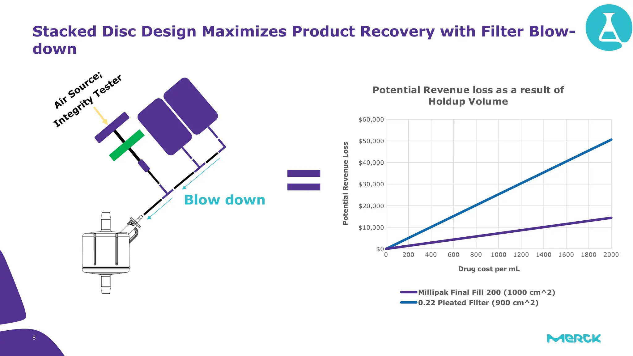 8
Stacked Disc Design Maximizes Product Recovery with Filter Blow-
down
0 200 400 600 800 1000 1200 1400 1600 1800 2000
$0
$10,000
$20,000
$30,000
$40,000
$50,000
$60,000
Potential Revenue loss as a result of
Holdup Volume
Millipak Final Fill 200 (1000 cm^2)
0.22 Pleated Filter (900 cm^2)
Drug cost per mL
Potential
Revenue
Loss
=
Air Source;
Integrity
Tester
Blow down
 