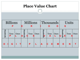 Place Value Chart
Billions Millions Thousands Units
Hundreds
Tens Ones
Hundreds
Tens Ones
Hundreds
Tens Ones
Hundreds
Tens Ones
P E R I O D S
P L A C E V A L U E S
D I G I T P L A C E M E N T
 