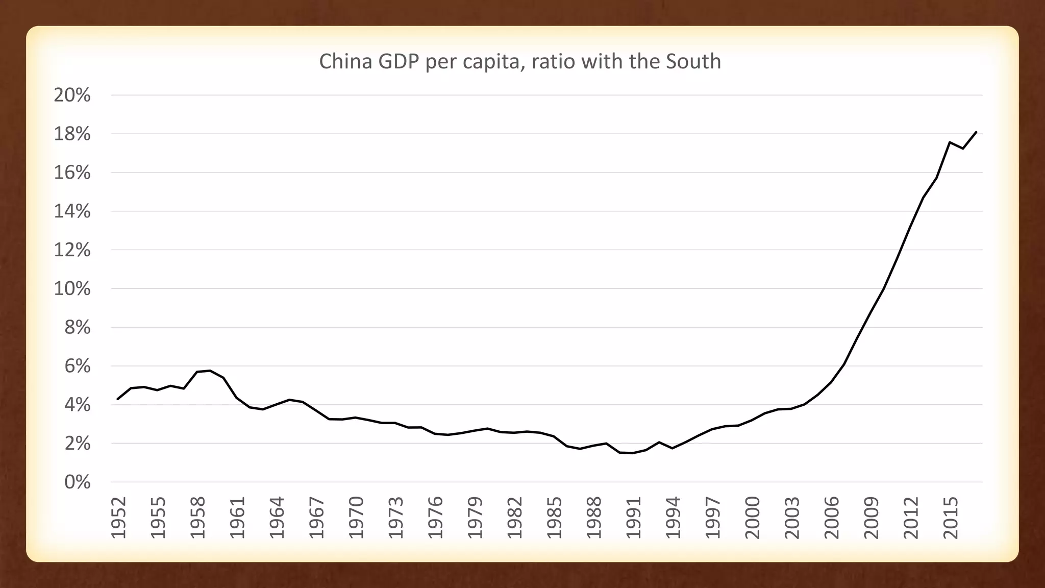 0%
2%
4%
6%
8%
10%
12%
14%
16%
18%
20%
1952
1955
1958
1961
1964
1967
1970
1973
1976
1979
1982
1985
1988
1991
1994
1997
2000
2003
2006
2009
2012
2015
China GDP per capita, ratio with the South
 