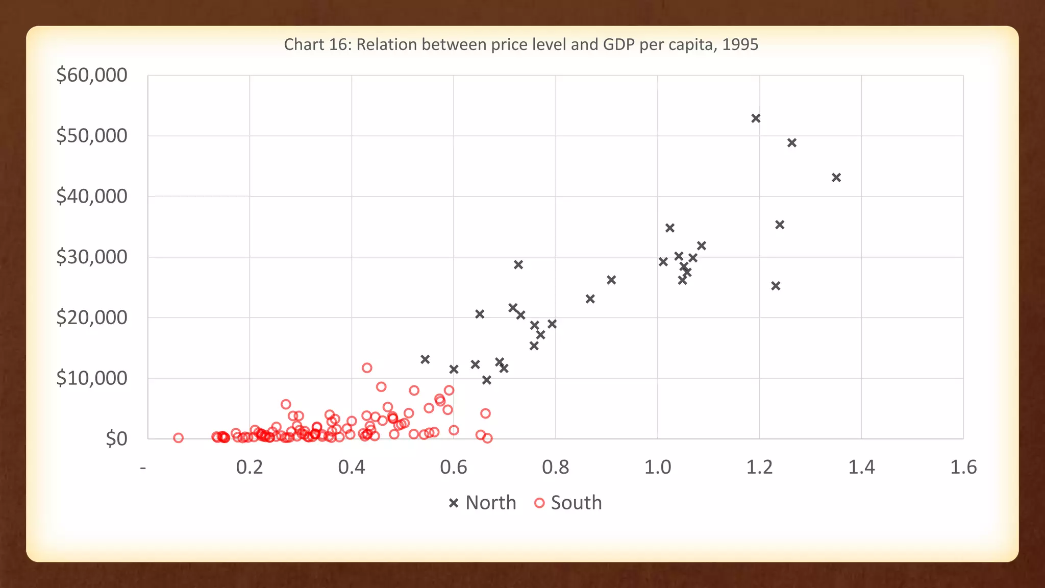 $0
$10,000
$20,000
$30,000
$40,000
$50,000
$60,000
- 0.2 0.4 0.6 0.8 1.0 1.2 1.4 1.6
Chart 16: Relation between price level and GDP per capita, 1995
North South
 