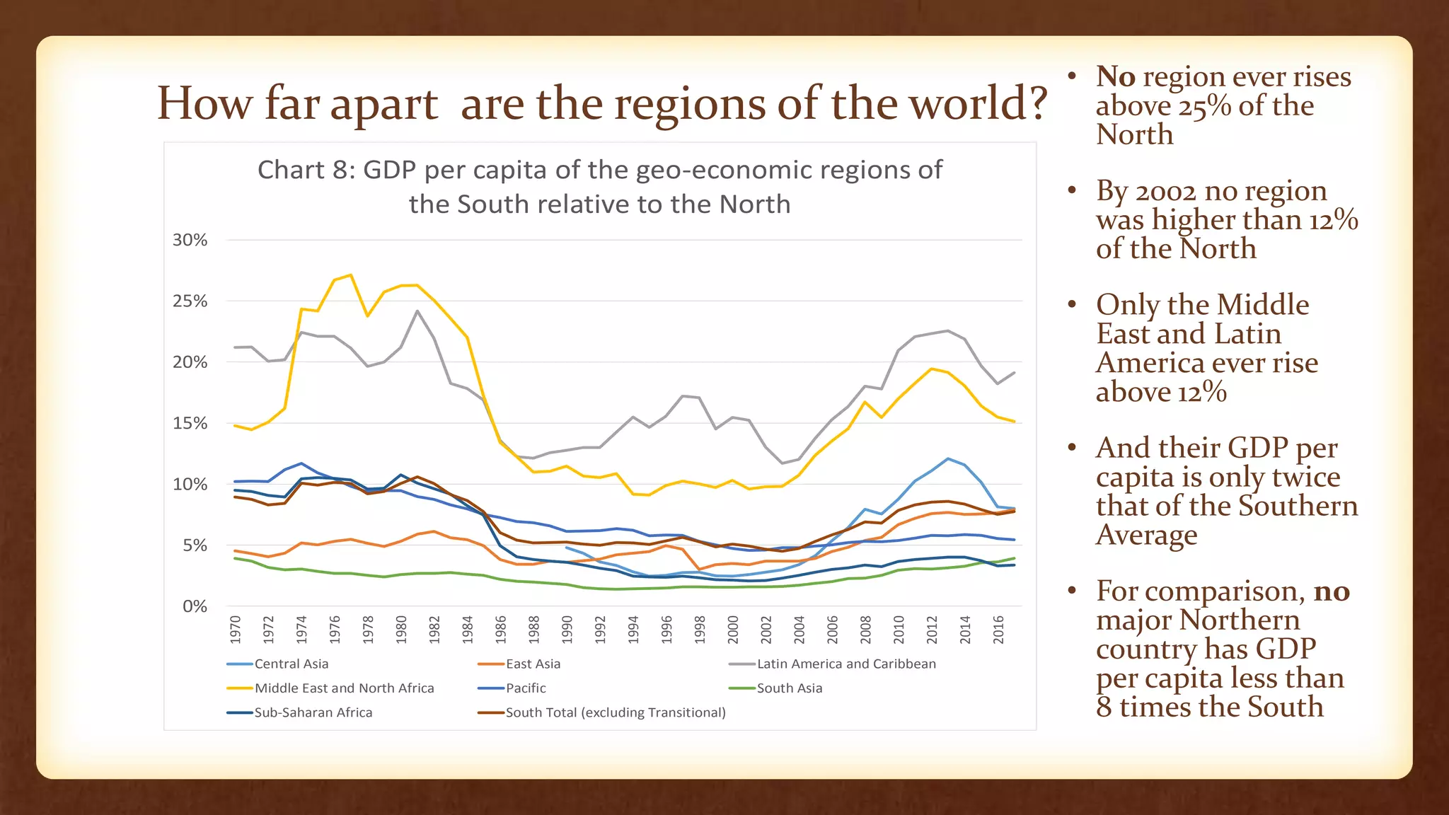 How far apart are the regions of the world?
• No region ever rises
above 25% of the
North
• By 2002 no region
was higher than 12%
of the North
• Only the Middle
East and Latin
America ever rise
above 12%
• And their GDP per
capita is only twice
that of the Southern
Average
• For comparison, no
major Northern
country has GDP
per capita less than
8 times the South
0%
5%
10%
15%
20%
25%
30% 1970
1972
1974
1976
1978
1980
1982
1984
1986
1988
1990
1992
1994
1996
1998
2000
2002
2004
2006
2008
2010
2012
2014
2016
Chart 8: GDP per capita of the geo-economic regions of
the South relative to the North
Central Asia East Asia Latin America and Caribbean
Middle East and North Africa Pacific South Asia
Sub-Saharan Africa South Total (excluding Transitional)
 
