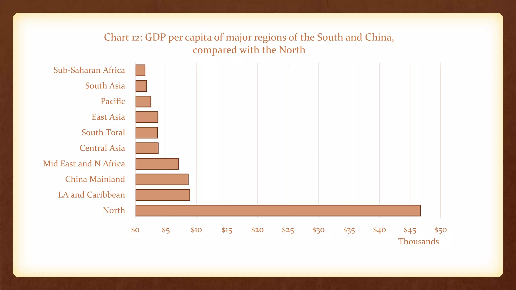 $0 $5 $10 $15 $20 $25 $30 $35 $40 $45 $50
North
LA and Caribbean
China Mainland
Mid East and N Africa
Central Asia
South Total
East Asia
Pacific
South Asia
Sub-Saharan Africa
Thousands
Chart 12: GDP per capita of major regions of the South and China,
compared with the North
 
