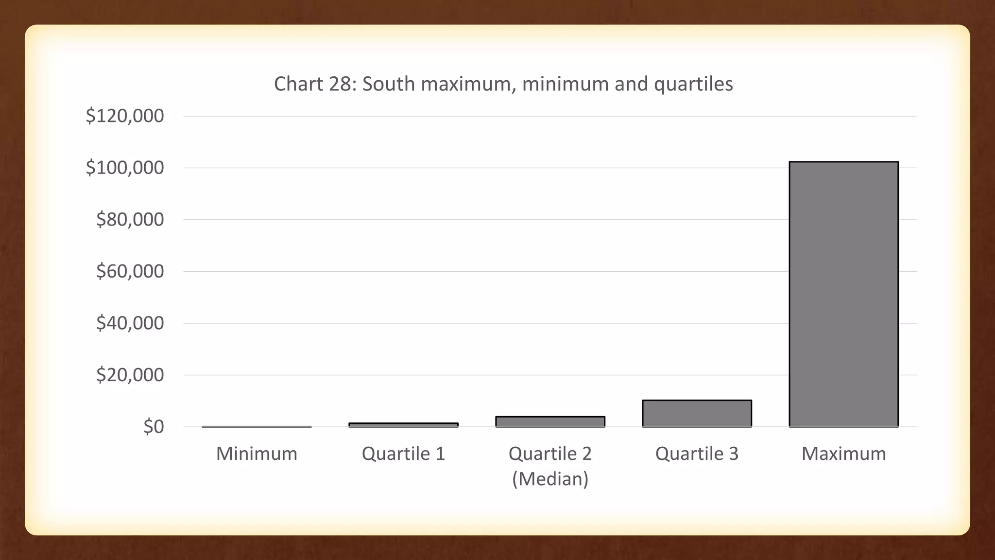 $0
$20,000
$40,000
$60,000
$80,000
$100,000
$120,000
Minimum Quartile 1 Quartile 2
(Median)
Quartile 3 Maximum
Chart 28: South maximum, minimum and quartiles
 