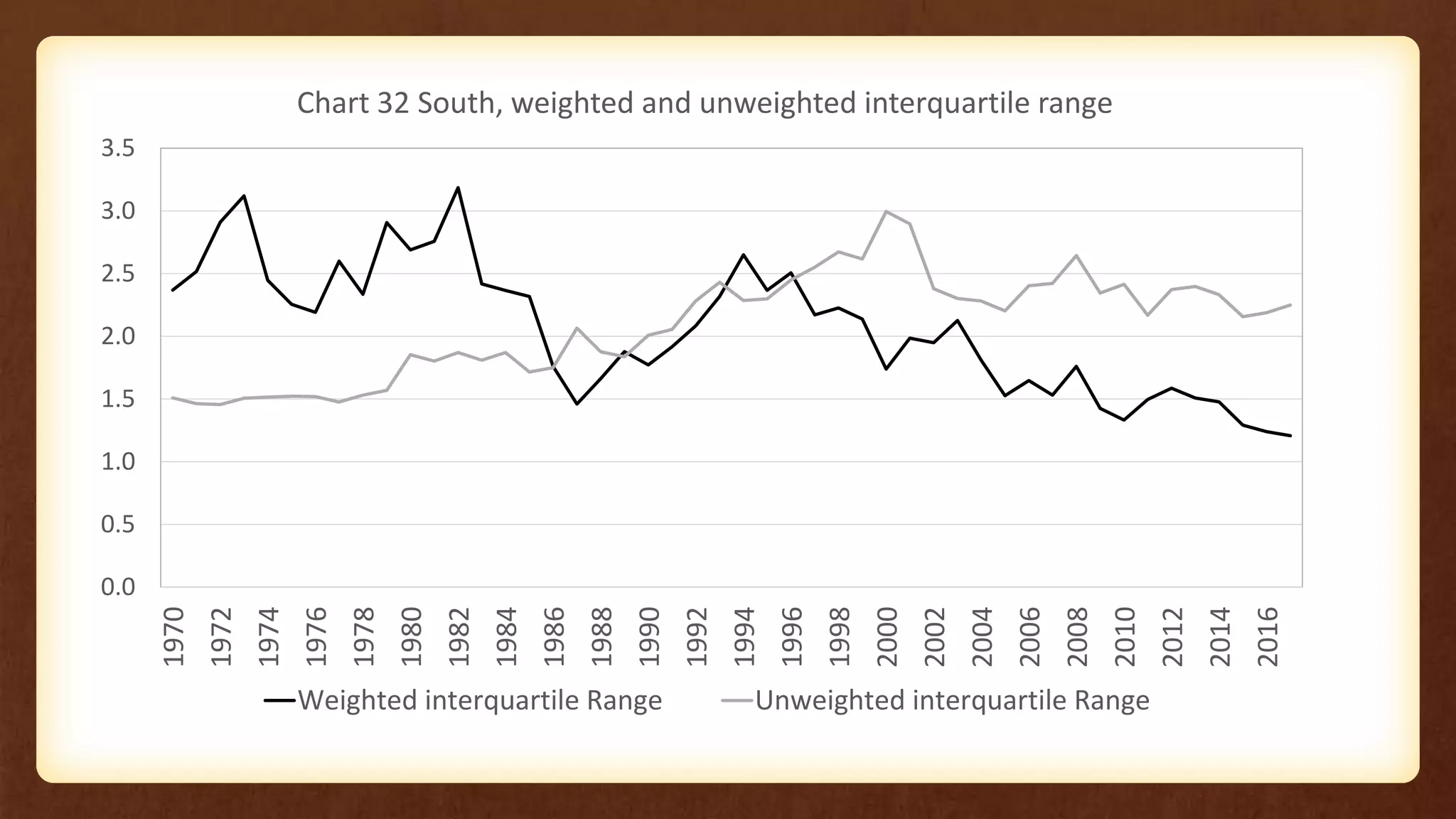 0.0
0.5
1.0
1.5
2.0
2.5
3.0
3.5
1970
1972
1974
1976
1978
1980
1982
1984
1986
1988
1990
1992
1994
1996
1998
2000
2002
2004
2006
2008
2010
2012
2014
2016
Chart 32 South, weighted and unweighted interquartile range
Weighted interquartile Range Unweighted interquartile Range
 