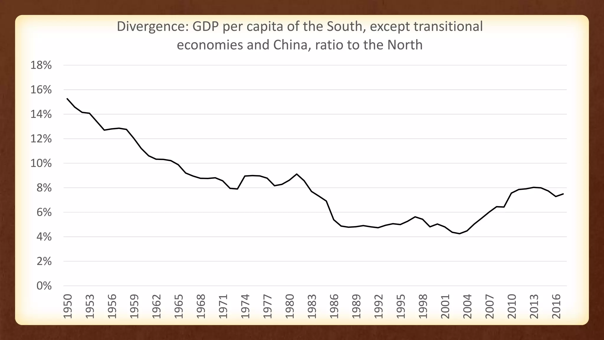 0%
2%
4%
6%
8%
10%
12%
14%
16%
18% 1950
1953
1956
1959
1962
1965
1968
1971
1974
1977
1980
1983
1986
1989
1992
1995
1998
2001
2004
2007
2010
2013
2016
Divergence: GDP per capita of the South, except transitional
economies and China, ratio to the North
 