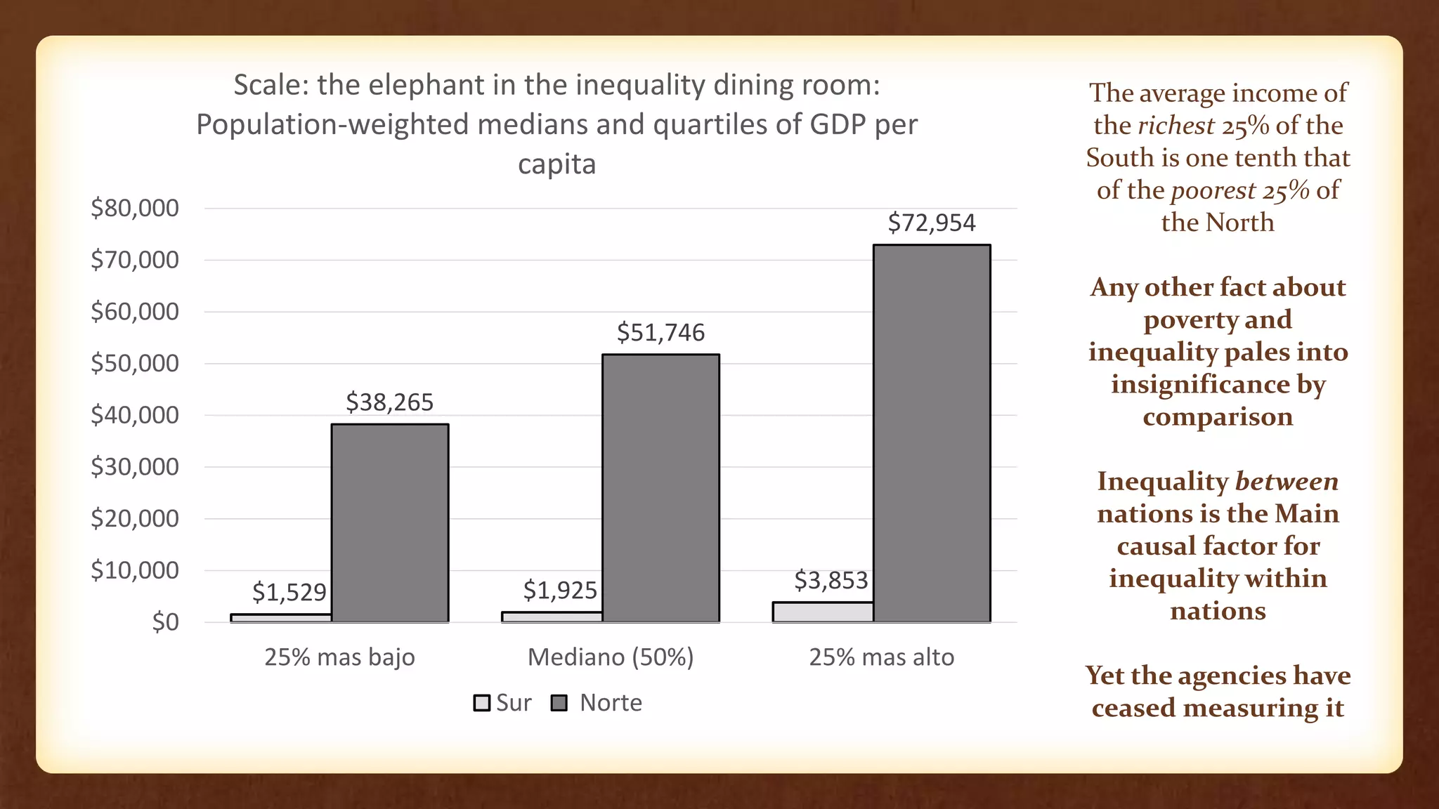 The average income of
the richest 25% of the
South is one tenth that
of the poorest 25% of
the North
Any other fact about
poverty and
inequality pales into
insignificance by
comparison
Inequality between
nations is the Main
causal factor for
inequality within
nations
Yet the agencies have
ceased measuring it
$1,529 $1,925 $3,853
$38,265
$51,746
$72,954
$0
$10,000
$20,000
$30,000
$40,000
$50,000
$60,000
$70,000
$80,000
25% mas bajo Mediano (50%) 25% mas alto
Scale: the elephant in the inequality dining room:
Population-weighted medians and quartiles of GDP per
capita
Sur Norte
 