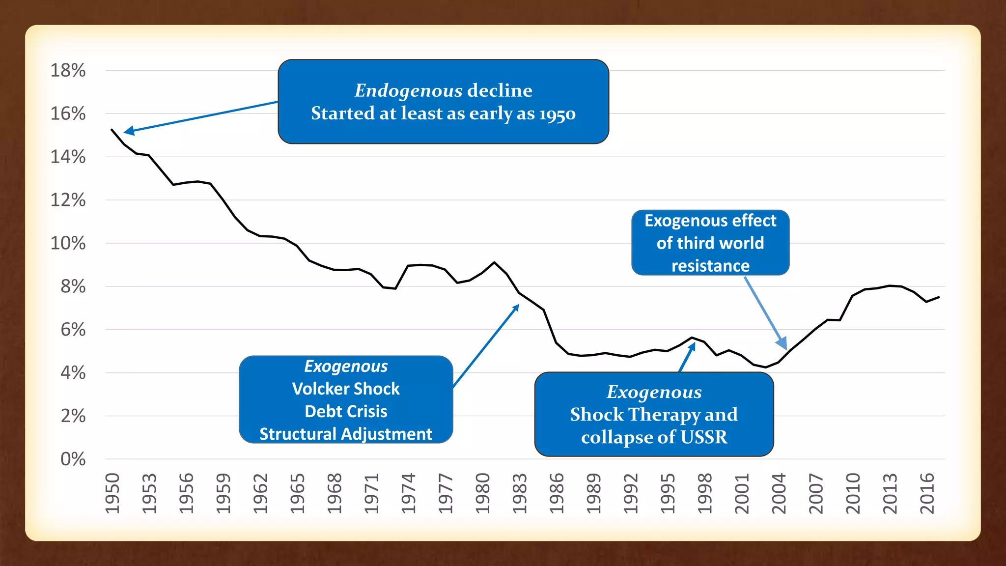 0%
2%
4%
6%
8%
10%
12%
14%
16%
18%
1950
1953
1956
1959
1962
1965
1968
1971
1974
1977
1980
1983
1986
1989
1992
1995
1998
2001
2004
2007
2010
2013
2016
Exogenous
Volcker Shock
Debt Crisis
Structural Adjustment
Exogenous effect
of third world
resistance
Endogenous decline
Started at least as early as 1950
Exogenous
Shock Therapy and
collapse of USSR
 