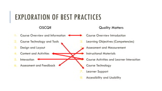 EXPLORATION OF BEST PRACTICES
OSCQR
1. Course Overview and Information
2. Course Technology and Tools
3. Design and Layout
4. Content and Activities
5. Interaction
6. Assessment and Feedback
Quality Matters
1. Course Overview Introduction
2. Learning Objectives (Competencies)
3. Assessment and Measurement
4. Instructional Materials
5. Course Activities and Learner Interaction
6. Course Technology
7. Learner Support
8. Accessibility and Usability
 