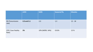 nC0V SARS Seasonal flu Measles
R0 (Transmission
rate)
2.0 and 3.1 2.0 1.3 12 - 18
CFR ( Case Fatality
Rate)
3% 10% (MERS: 34%) 0.01% 15 %
 