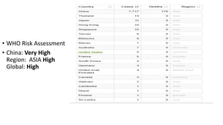 • WHO Risk Assessment
• China: Very High
Region: ASIA High
Global: High
 