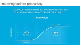A shift in IT focus…..Improving business productivity
 