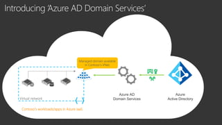 …
Contoso’s workloads/apps in Azure IaaS
Virtual network
Managed domain available
in Contoso’s VNet.
 