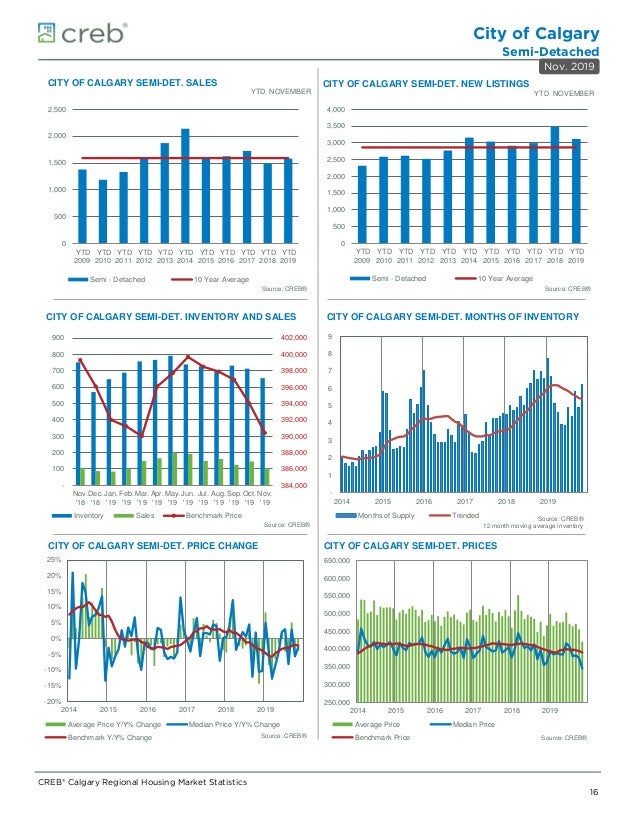 Calgary Home Sales Stats 2019 November Buyers in Control