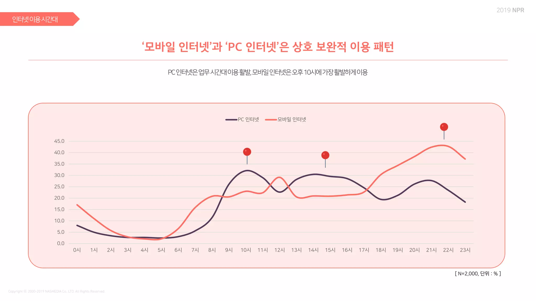 [ N=2,000, 단위 : % ]
0.0
5.0
10.0
15.0
20.0
25.0
30.0
35.0
40.0
45.0
0시 1시 2시 3시 4시 5시 6시 7시 8시 9시 10시 11시 12시 13시 14시 15시 16시 17시 18시 19시 20시 21시 22시 23시
PC 인터넷 모바일 인터넷
 