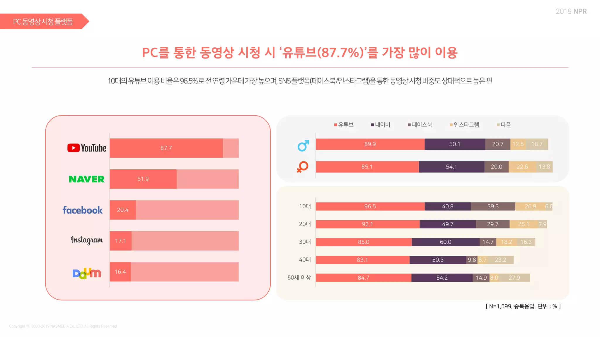 96.5
92.1
85.0
83.1
84.7
40.8
49.7
60.0
50.3
54.2
39.3
29.7
14.7
9.8
14.9
26.9
25.1
18.2
8.7
8.0
6.0
7.9
16.3
23.2
27.9
10대
20대
30대
40대
50세 이상
89.9
85.1
50.1
54.1
20.7
20.0
12.5
22.6
18.7
13.8
유튜브 네이버 페이스북 인스타그램 다음
87.7
51.9
20.4
17.1
16.4
[ N=1,599, 중복응답, 단위 : % ]
 